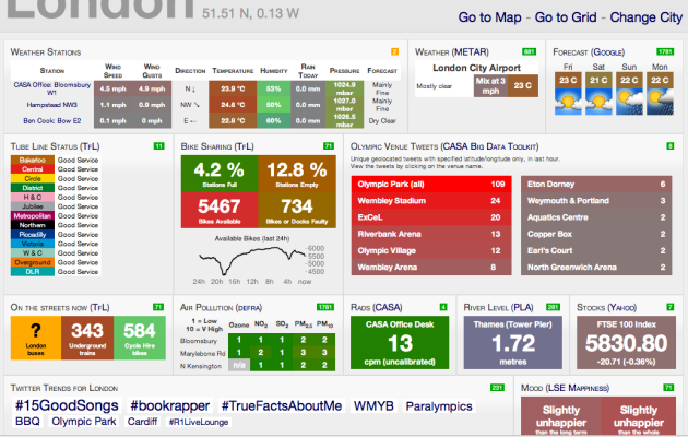 Live London Dashboard now with realtime Olympic tweet counter