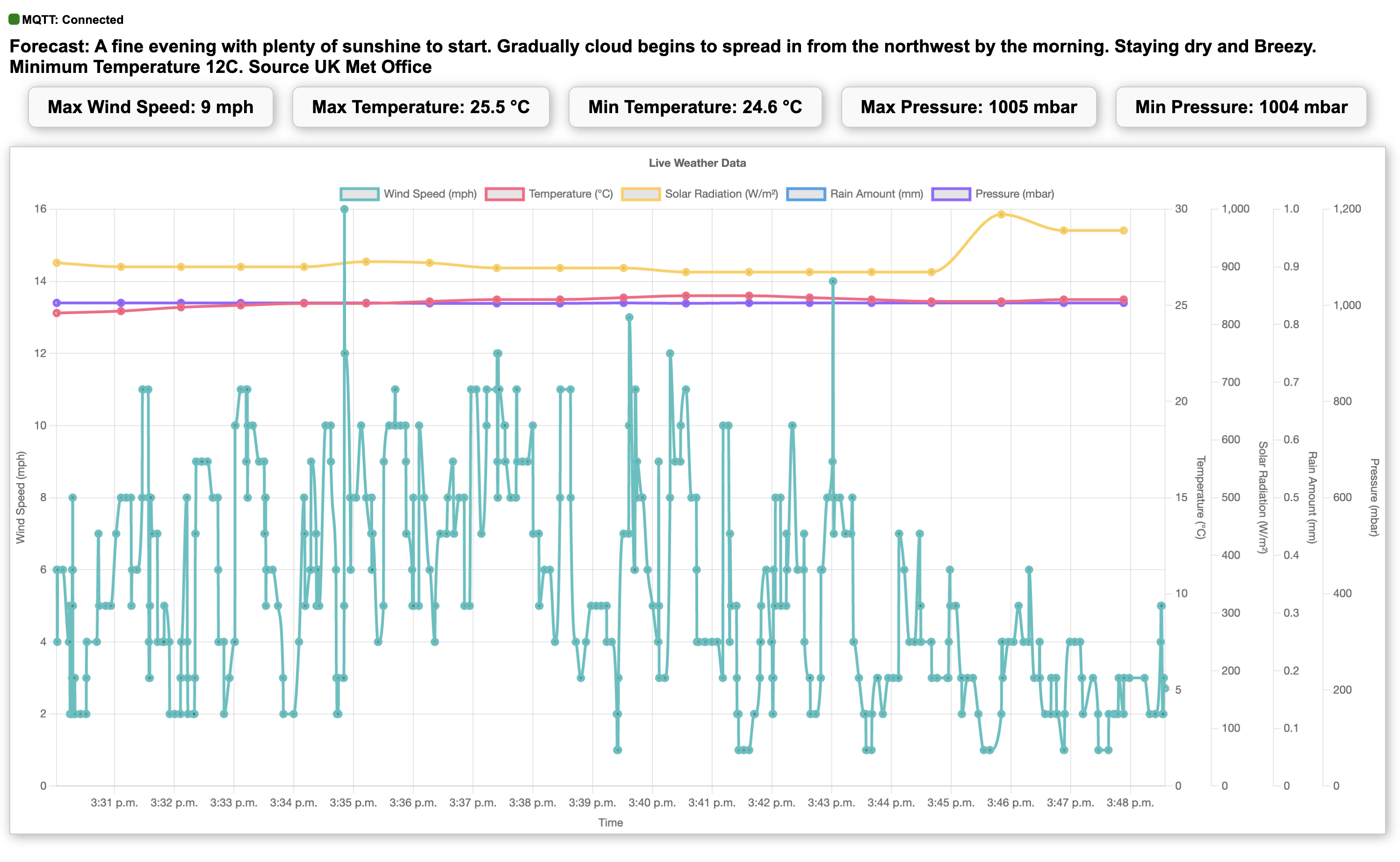 Enhancing Live Weather Monitoring with MQTT and Chart.js