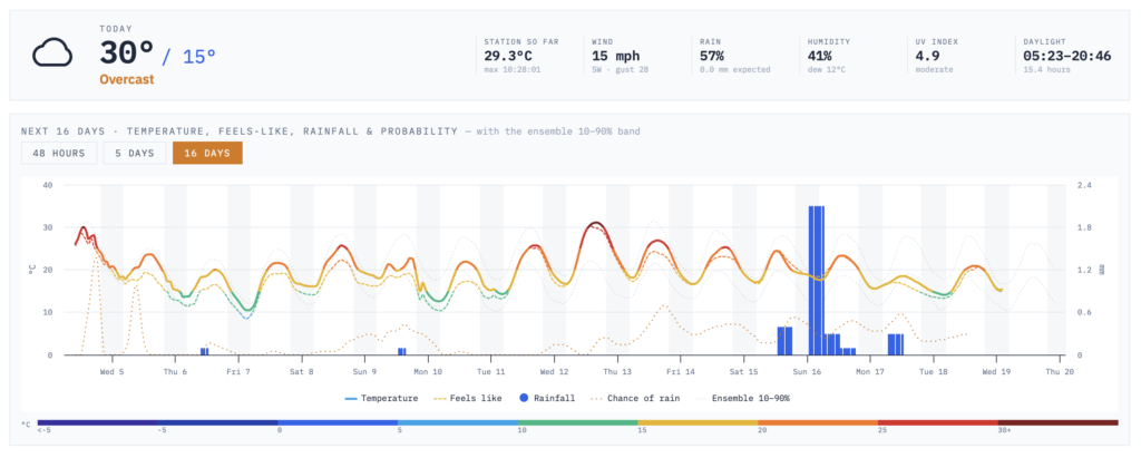 Fenland weeWX dashboard