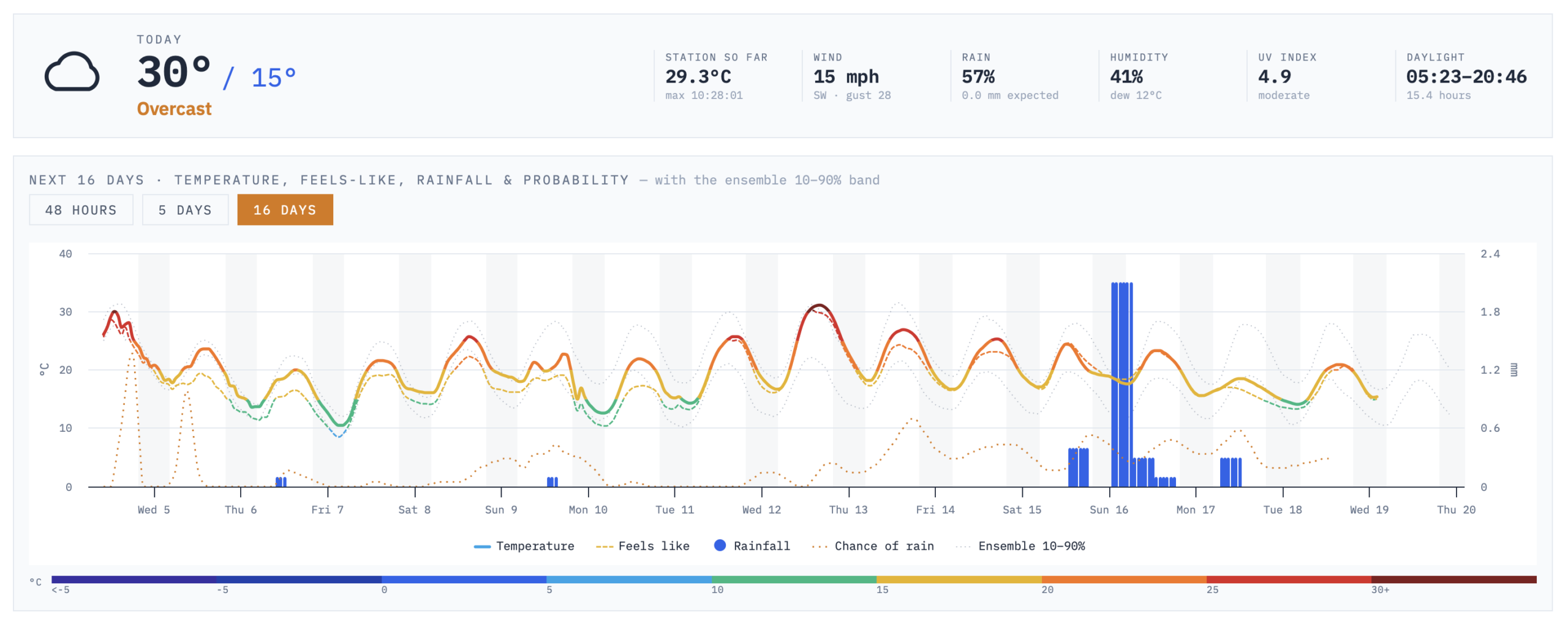 Fenland: A weeWX Dashboard with forecast verification, ensemble models, climate records back to 1940 and finally, that tween…